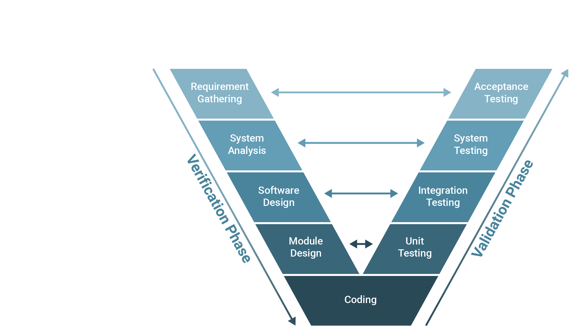 SDLC V-Model Compliance